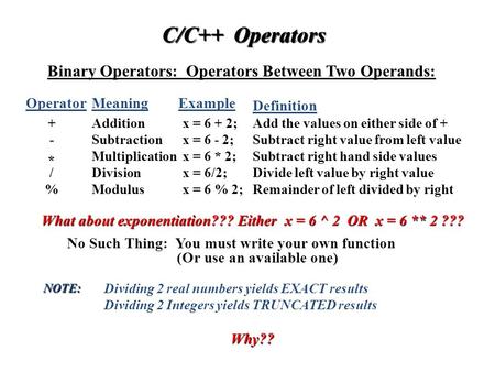 C/C++ Operators Binary Operators: Operators Between Two Operands: Operator + MeaningExample Definition. Additionx = 6 + 2;Add the values on either side.