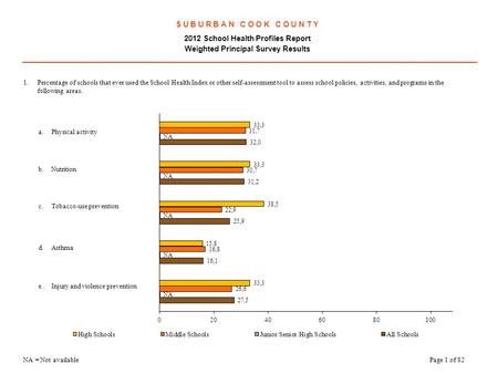S U B U R B A N C O O K C O U N T Y 2012 School Health Profiles Report Weighted Principal Survey Results.