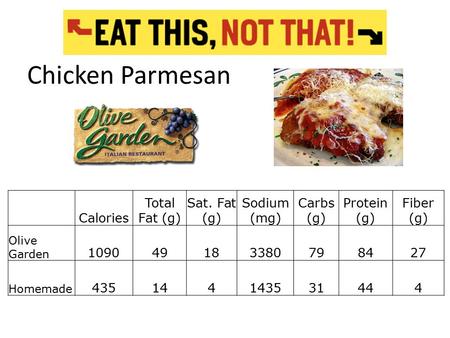 Chicken Parmesan Calories Total Fat (g) Sat. Fat (g) Sodium (mg) Carbs (g) Protein (g) Fiber (g) Olive Garden 109049183380798427 Homemade 435144143531444.