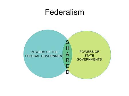 Federalism SHAREDSHARED POWERS OF STATE GOVERNMENTS.