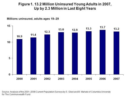 Figure 1. 13.2 Million Uninsured Young Adults in 2007, Up by 2.3 Million in Last Eight Years Millions uninsured, adults ages 19–29 Source: Analysis of.