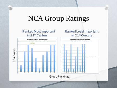 NCA Group Ratings Ranked Most Important in 21 st Century Ranked Least Important in 21 st Century Group Rankings.