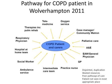 COPD Patient and carers Therapies inc pulm rehab Intermediate care team Social Worker Respiratory Physician EAW/General Physician Case manager/ Community.