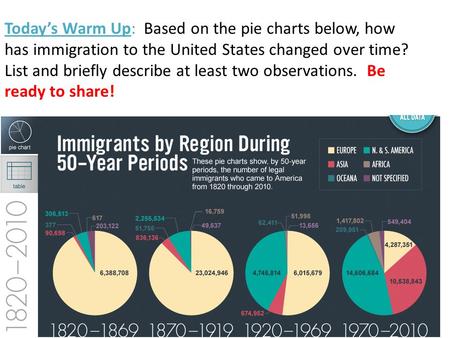 Today’s Warm Up: Based on the pie charts below, how has immigration to the United States changed over time? List and briefly describe at least two observations.