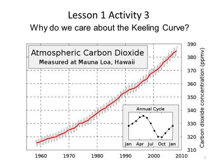 Why do we care about the Keeling Curve? Lesson 1 Activity 3 1.