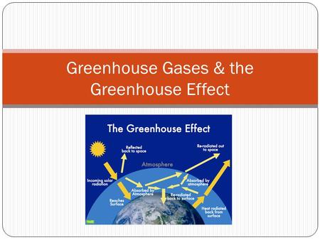 Greenhouse Gases & the Greenhouse Effect. General Information Greenhouse gases (GHG) were naturally found in the environment before the industrial revolution.