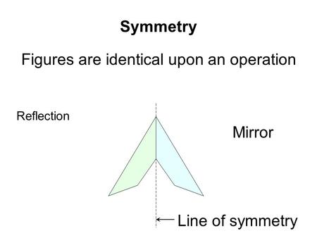 Symmetry Figures are identical upon an operation Reflection Mirror Line of symmetry.