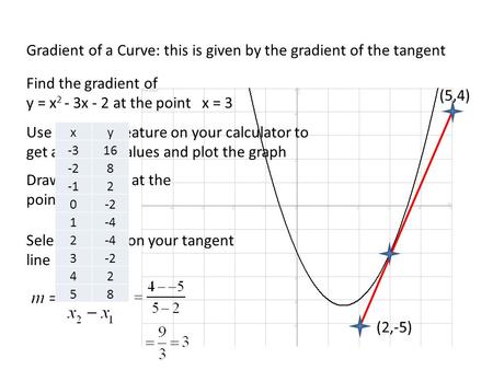 Gradient of a Curve: this is given by the gradient of the tangent
