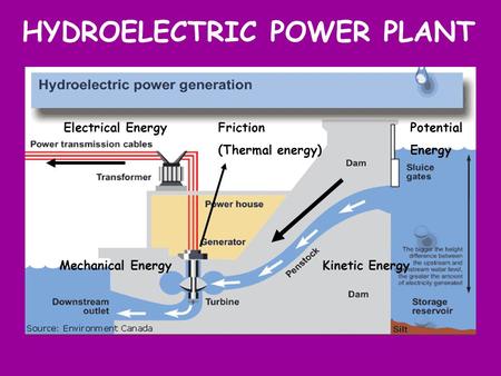 HYDROELECTRIC POWER PLANT Friction (Thermal energy) Potential Energy Mechanical Energy Electrical Energy Kinetic Energy.