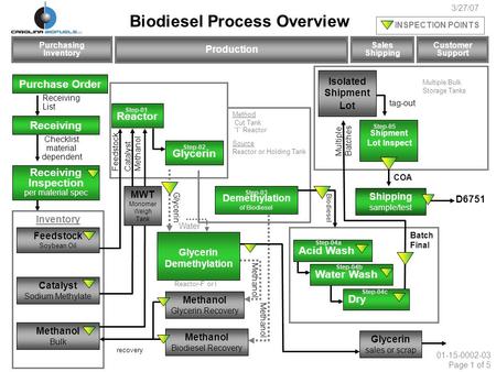 Inventory tag-out Biodiesel Process Overview Reactor Glycerin Isolated Shipment Lot Shipping sample/test Purchasing Inventory Production Sales Shipping.