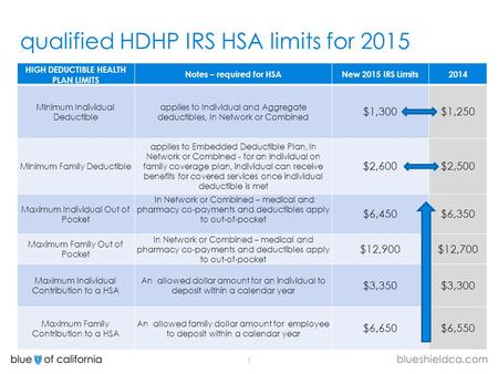 1 qualified HDHP IRS HSA limits for 2015 HIGH DEDUCTIBLE HEALTH PLAN LIMITS Notes – required for HSANew 2015 IRS Limits2014 Minimum Individual Deductible.