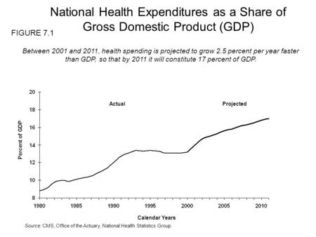 National Health Expenditures as a Share of Gross Domestic Product (GDP) FIGURE 7.1 Between 2001 and 2011, health spending is projected to grow 2.5 percent.