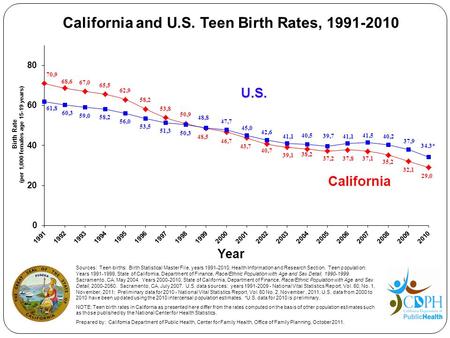 California and U.S. Teen Birth Rates, 1991-2010 U.S. California Year Sources: Teen births: Birth Statistical Master File, years 1991-2010, Health Information.