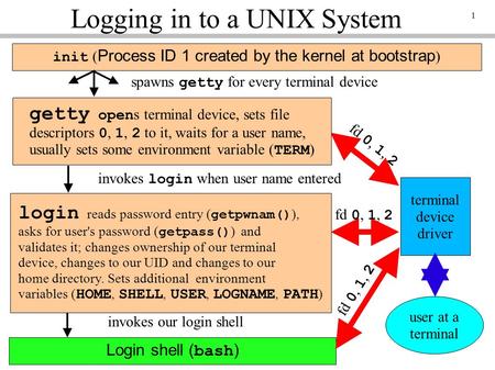 1 Logging in to a UNIX System init ( Process ID 1 created by the kernel at bootstrap ) spawns getty for every terminal device invokes our login shell terminal.