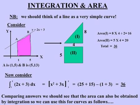 INTEGRATION & AREA NB: we should think of a line as a very simple curve! Consider X Y y = 2x + 3 1 5 A B A is (1,5) & B is (5,13) (I) (II) 5 8 4 Area(I)