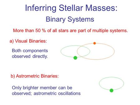 Inferring Stellar Masses: Binary Systems More than 50 % of all stars are part of multiple systems. a) Visual Binaries: Both components observed directly.