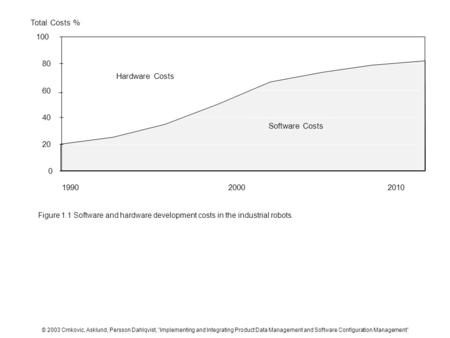 199020002010 0 20 40 60 80 100 Software Costs Hardware Costs Total Costs % Figure 1.1 Software and hardware development costs in the industrial robots.