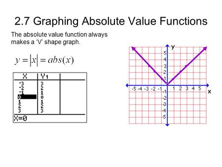 2.7 Graphing Absolute Value Functions The absolute value function always makes a ‘V’ shape graph.