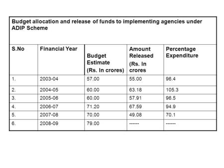 Budget allocation and release of funds to implementing agencies under ADIP Scheme S.NoFinancial Year Budget Estimate (Rs. In crores) Amount Released (Rs.