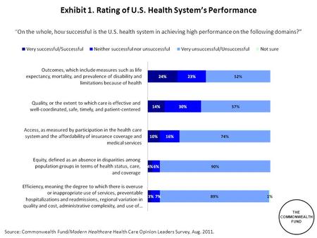 THE COMMONWEALTH FUND Source: Commonwealth Fund/Modern Healthcare Health Care Opinion Leaders Survey, Aug. 2011. Exhibit 1. Rating of U.S. Health System’s.