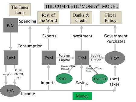 Foreign Capital Budget Deficit Exports PrM H/B Consumption TRSY FxMCrM THE COMPLETE “MONEY” MODEL The FED Cash Change of Money Demand Rest of the World.