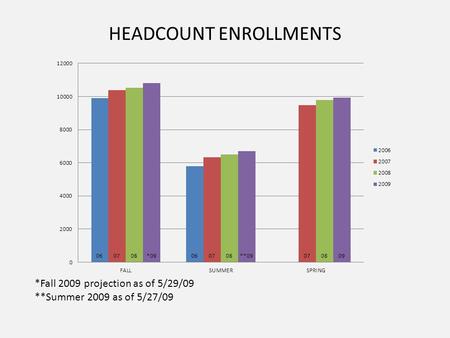 HEADCOUNT ENROLLMENTS *Fall 2009 projection as of 5/29/09 **Summer 2009 as of 5/27/09.