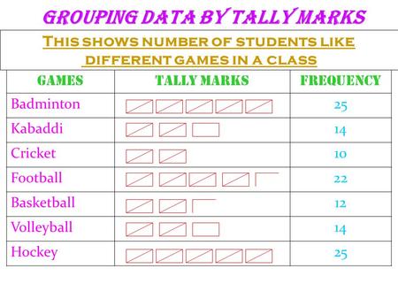 GROUPING DATA BY TALLY MARKS GamesTally marksFrequency Badminton25 Kabaddi14 Cricket10 Football22 Basketball12 Volleyball14 Hockey25 This shows number.