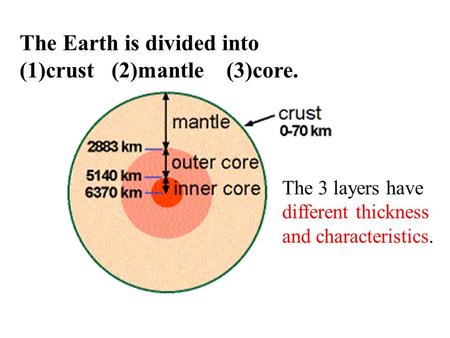 The Earth is divided into (1)crust (2)mantle (3)core. The 3 layers have different thickness and characteristics.
