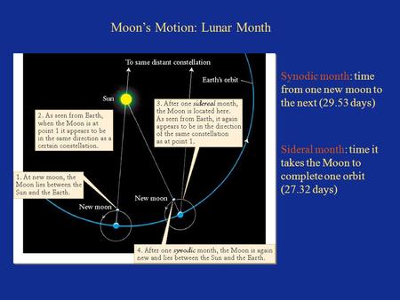 Moon’s Motion: Lunar Month Synodic month: time from one new moon to the next (29.53 days) Sideral month: time it takes the Moon to complete one orbit (27.32.