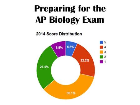 Preparing for the AP Biology Exam. What do the scores mean? (According to the College Board) AP exam score Comparable freshman college course grade How.