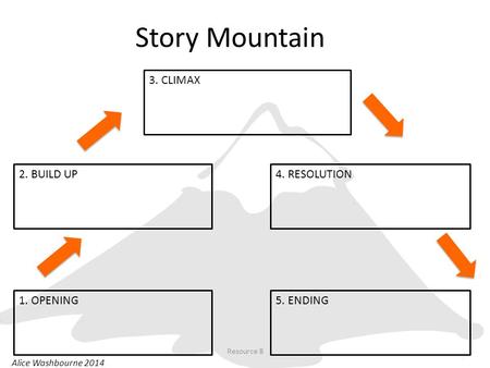 Story Mountain 1. OPENING 2. BUILD UP 3. CLIMAX 4. RESOLUTION 5. ENDING Alice Washbourne 2014 Resource 8.