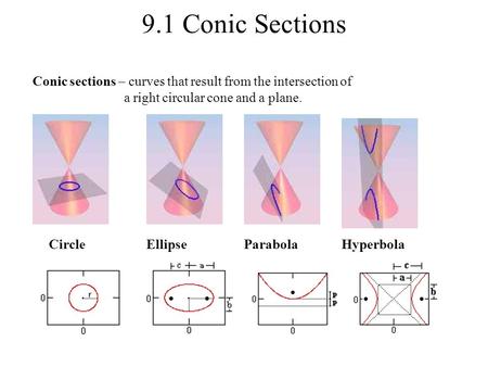 9.1 Conic Sections Conic sections – curves that result from the intersection of a right circular cone and a plane. Circle		Ellipse		Parabola	Hyperbola.