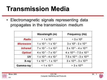 06 - Winter 2006 ECE ECE 766 Computer Interfacing and Protocols 1 Transmission Media Electromagnetic signals representing data propagates in the transmission.