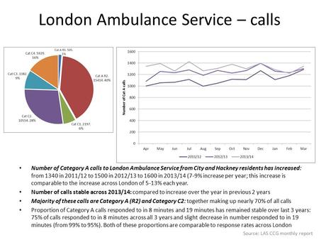 London Ambulance Service – calls Number of Category A calls to London Ambulance Service from City and Hackney residents has increased: from 1340 in 2011/12.