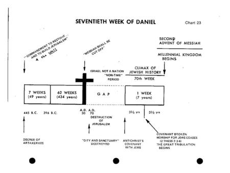 Summary of Daniel’s 70 th Week – Daniel 9 1.Character called Beast (Antichrist) plas dominant roleDan. 7:27 2Thess. 2:3-12 2.He will come out of revived.