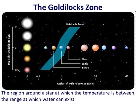 The Goldilocks Zone The region around a star at which the temperature is between the range at which water can exist.