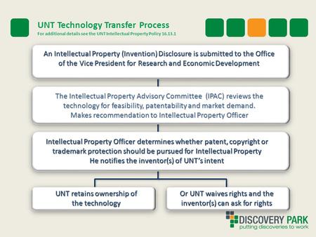 UNT Technology Transfer Process For additional details see the UNT Intellectual Property Policy 16.13.1 UNT retains ownership of the technology Intellectual.