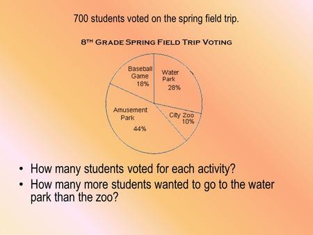 700 students voted on the spring field trip. 8 th Grade Spring Field Trip Voting How many students voted for each activity? How many more students wanted.