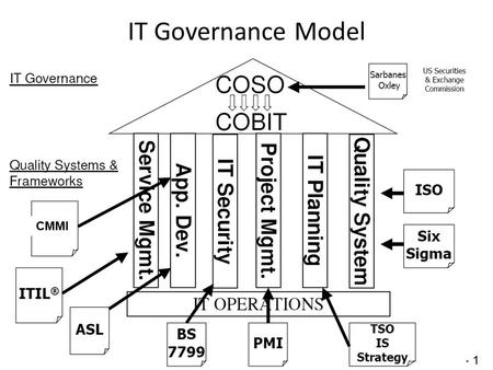 ITIL - 1 IT Governance Model CMMI. ITIL - 2 ITIL Book Source: