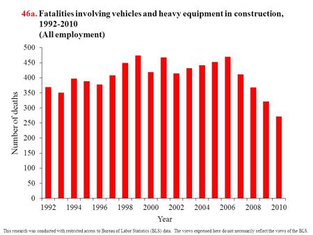 46a. Fatalities involving vehicles and heavy equipment in construction, 1992-2010 (All employment) This research was conducted with restricted access to.