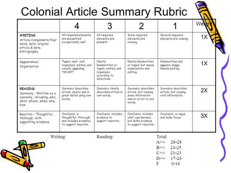 Colonial Article Summary Rubric 4321 Weight WRITING Article Components-Your name, date, original article & date, bibliography All required elements are.