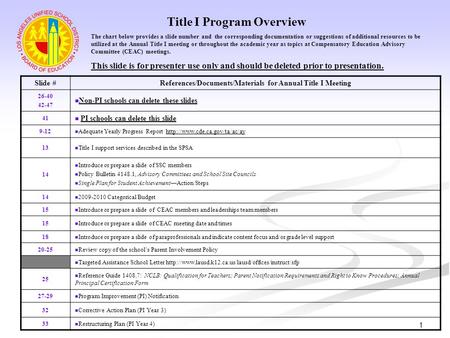 1 Title I Program Overview Slide #References/Documents/Materials for Annual Title I Meeting 26-40 42-47 Non-PI schools can delete these slides 41 PI schools.