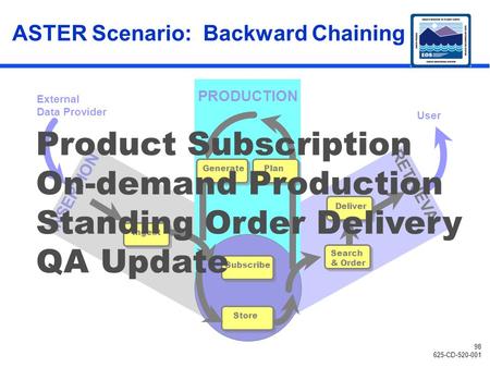 98 625-CD-520-001 ASTER Scenario: Backward Chaining INSERTION RETRIEVAL PRODUCTION Subscribe Search & Order Store External Data Provider User Deliver Generate.