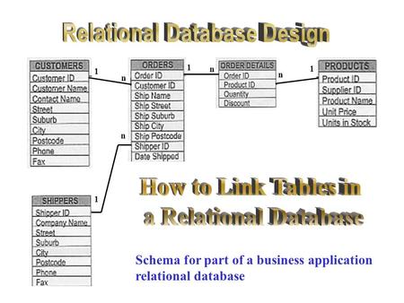 1 n 1 n 1 1 n n Schema for part of a business application relational database.