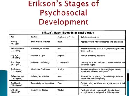  Erikson felt that the need for social approval was very important.  Studied psychosocial development- An individual’s goal is to satisfy social needs.