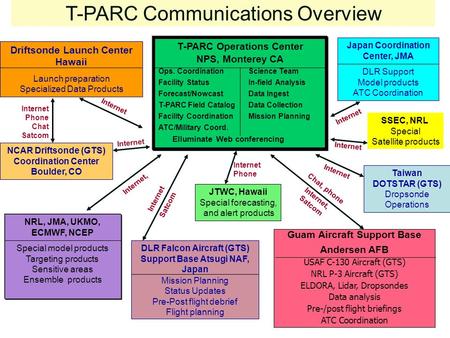 Internet, T-PARC Operations Center NPS, Monterey CA Ops. Coordination Science Team Facility Status In-field Analysis Forecast/Nowcast Data Ingest T-PARC.