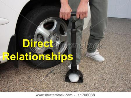 Direct Relationships. Relationships When a certain quantity (say temperature) has an effect on another quantity (say the volume of a gas), there is a.