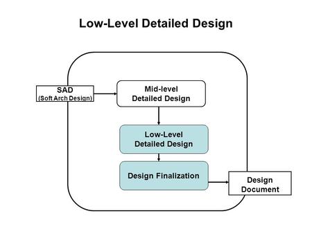 Low-Level Detailed Design SAD (Soft Arch Design) Mid-level Detailed Design Low-Level Detailed Design Design Finalization Design Document.