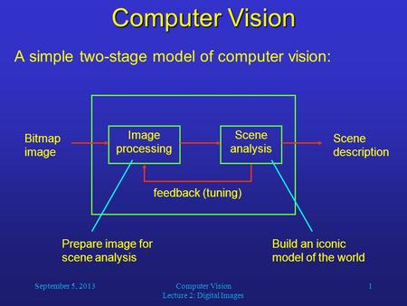 September 5, 2013Computer Vision Lecture 2: Digital Images 1 Computer Vision A simple two-stage model of computer vision: Image processing Scene analysis.