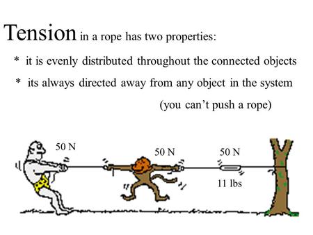 Tension in a rope has two properties: * it is evenly distributed throughout the connected objects * its always directed away from any object in the system.